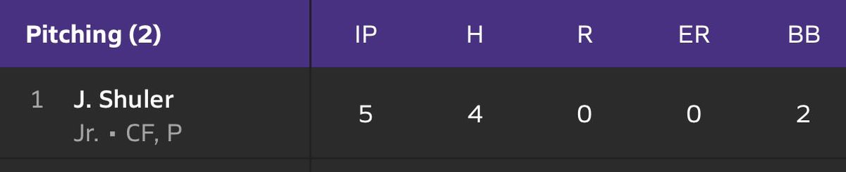 JakobeeShuler1's tweet photo. Another really good outing in a conference win, now 5-1 on the season with a 3.38 era ( also 6 ks) @BUncommitted https://t.co/T3zkDnMDYx