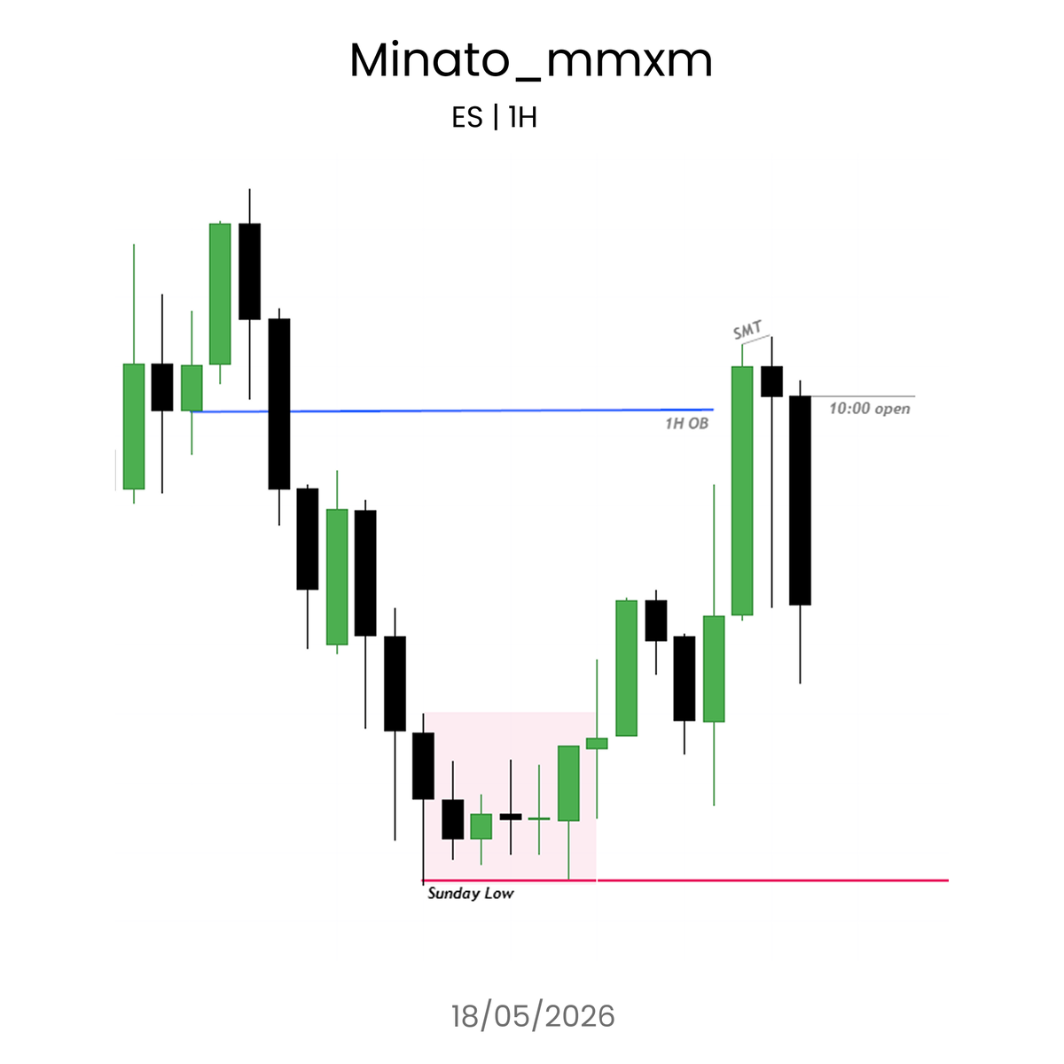 $ES TTrades Fractal Model Daily -> 1H -> 15m -> 1m Entry 1:3RR🔐 ...