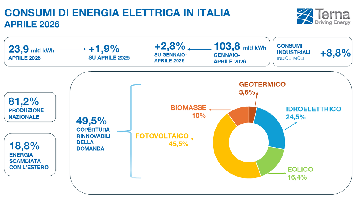 TernaSpA tweet media