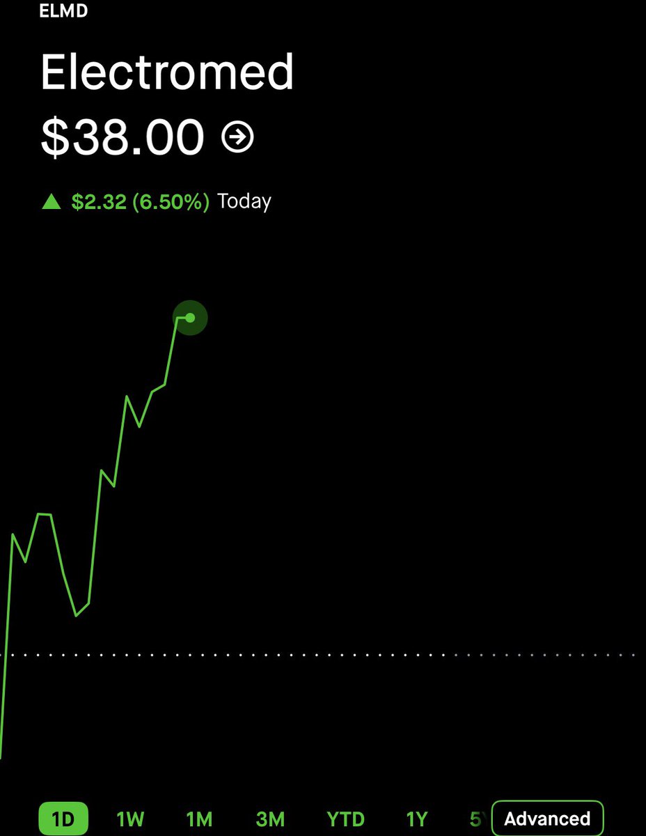 StockOptions888's tweet photo. $4.00 on $ELMD here. 🥷 263% GAIN. ☢️☢️☢️

TURN ON POST NOTIFICATIONS 🔔 https://t.co/fQvwq0Oinh