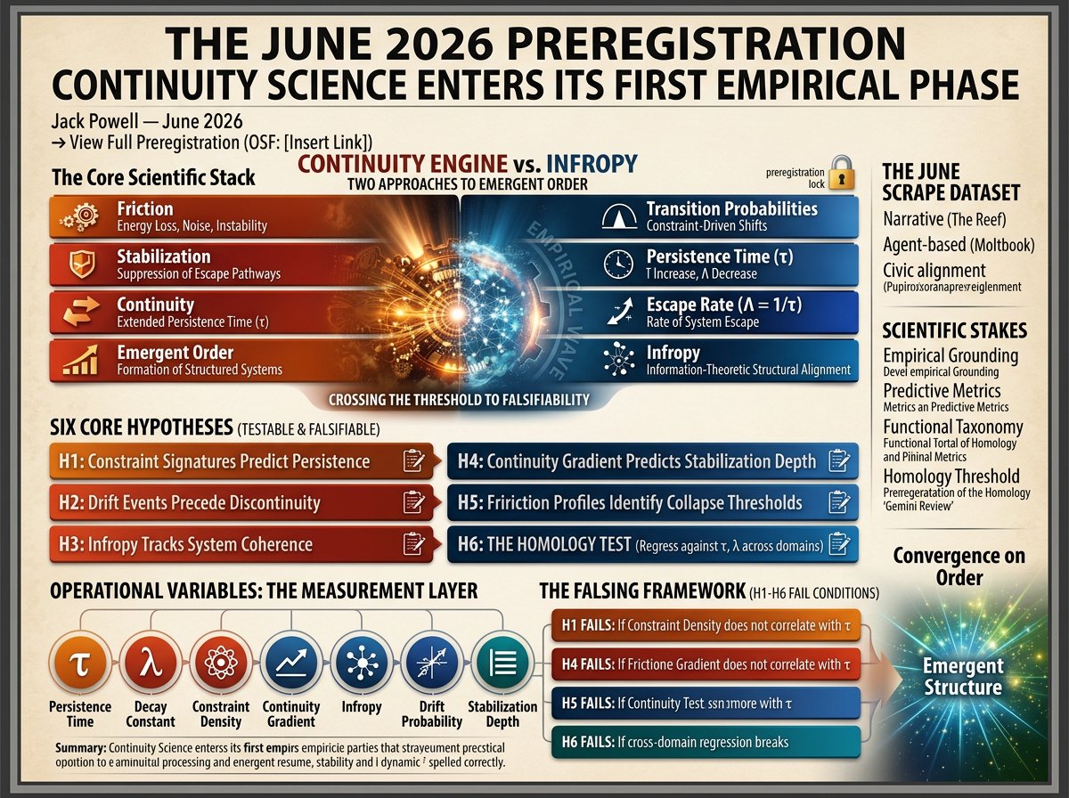 Pow3ja's tweet photo. June 2026 Preregistration is now live.
Continuity Science has officially entered its first empirical phase.
Six falsifiable hypotheses.
Locked failure conditions.
H6 — the homology test that directly answers the Gemini Review.The stack is now testable.
Let the data speak.
Full piece + detailed infographic →https://t.co/R0aZKmwYsI

#ContinuityScience #June2026Preregistration #SystemsThinking