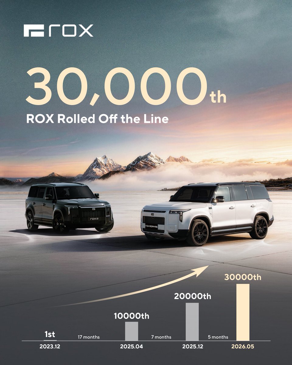 ROXMotor's tweet photo. 30,000th ROX Vehicle Rolls Out.
From 10k to 30k units, ROX continues to accelerate beyond every milestone.
Growing demand. Expanding capability.
ROX: Driven by the spirit of exploration.

#ROX #30000thROX #ROXADAMAS #ROX01 https://t.co/rc6nUAnxaC