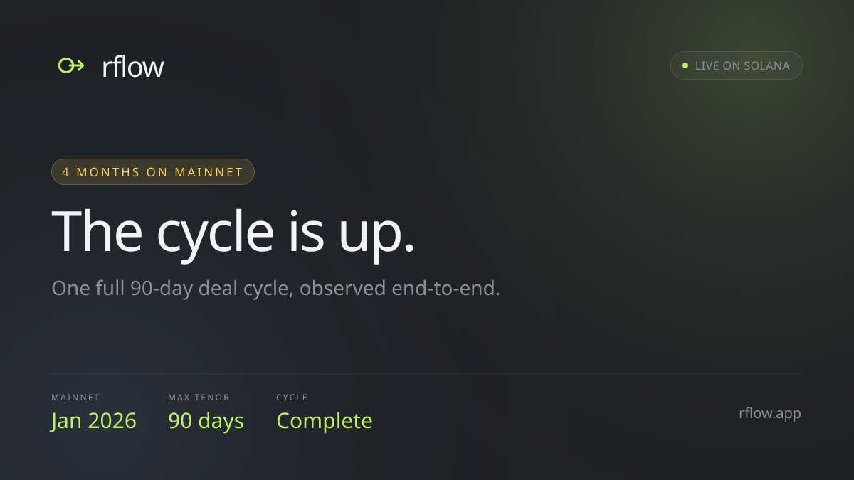 rflowdapp's tweet photo. Quiet on here for ~4 months.

Not so quiet in the repo. rFlow shipped mainnet in January and we wanted to see one full 90-day deal cycle settle end-to-end before saying anything.

Now it has. Here's what shipped — and what's next ↓ https://t.co/Ehnh8a0BVQ