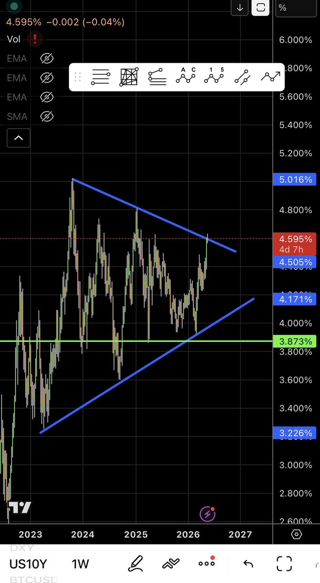leopard_tr80075's tweet photo. US10Y &amp; DXY weekly: Break above will bring stocks and commodities much lower. If fails next RUN 🚀 starts https://t.co/xMJEdTmSeN