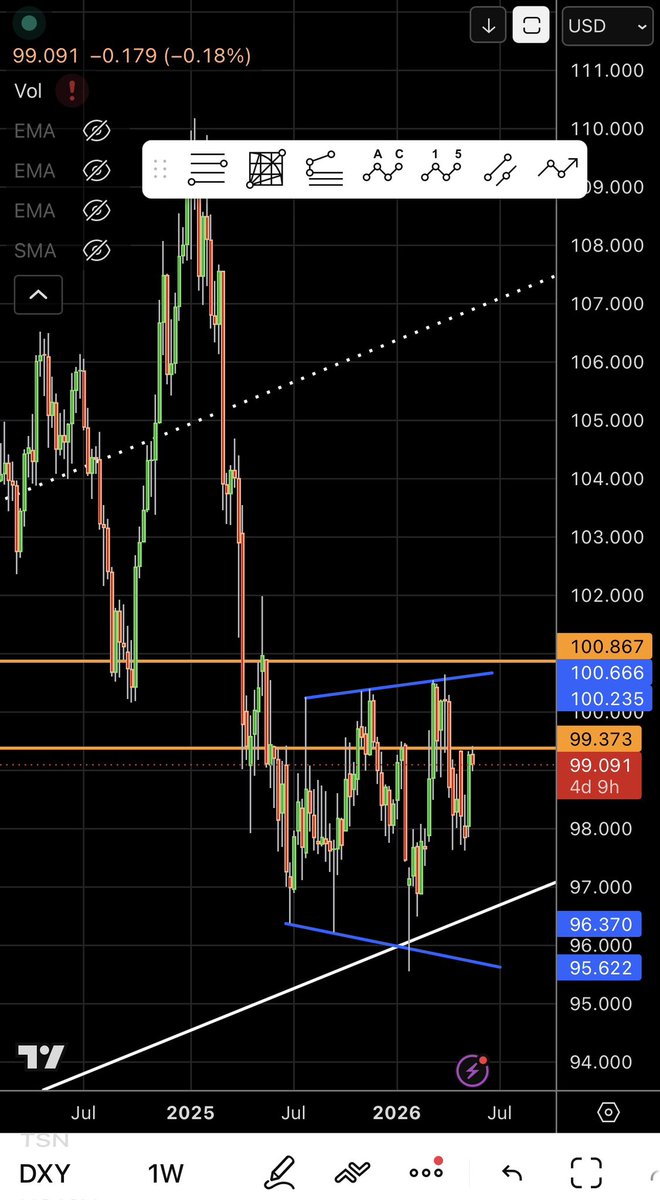 leopard_tr80075's tweet photo. US10Y &amp; DXY weekly: Break above will bring stocks and commodities much lower. If fails next RUN 🚀 starts https://t.co/xMJEdTmSeN