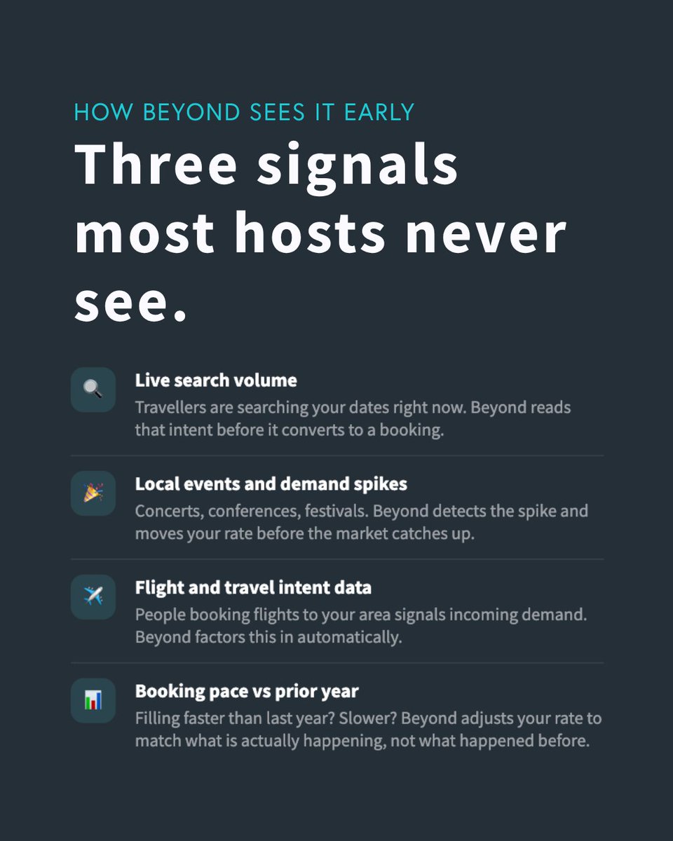BeyondPricing's tweet photo. Your rate should respond to the market in real time. Not the next morning. Not when you remember to check. Beyond sees demand before it hits your calendar and adjusts automatically. 

Try it free 👉 https://t.co/P8B2XOf5uX

#vacationrental #shorttermrental https://t.co/ehW49Y1FIz