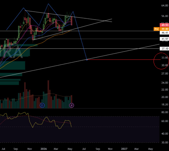 CycleInvestor's tweet photo. @clp923 You targeting $46 or the low 30s? Based on your chart, seems like you think price could collapse below that $46 mark. https://t.co/RlCXsQhy5y
