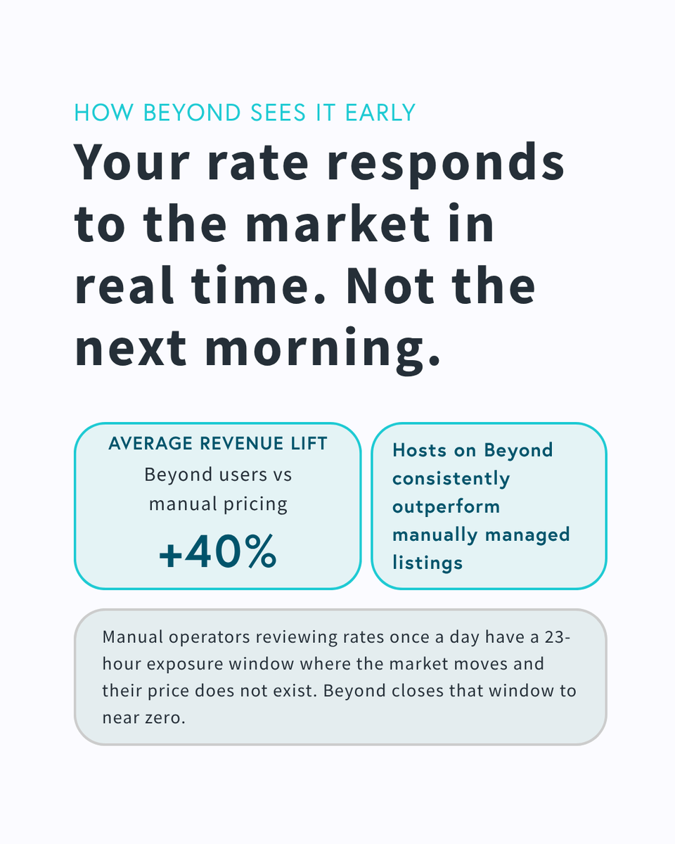 BeyondPricing's tweet photo. Your rate should respond to the market in real time. Not the next morning. Not when you remember to check. Beyond sees demand before it hits your calendar and adjusts automatically. 

Try it free 👉 https://t.co/P8B2XOf5uX

#vacationrental #shorttermrental https://t.co/ehW49Y1FIz