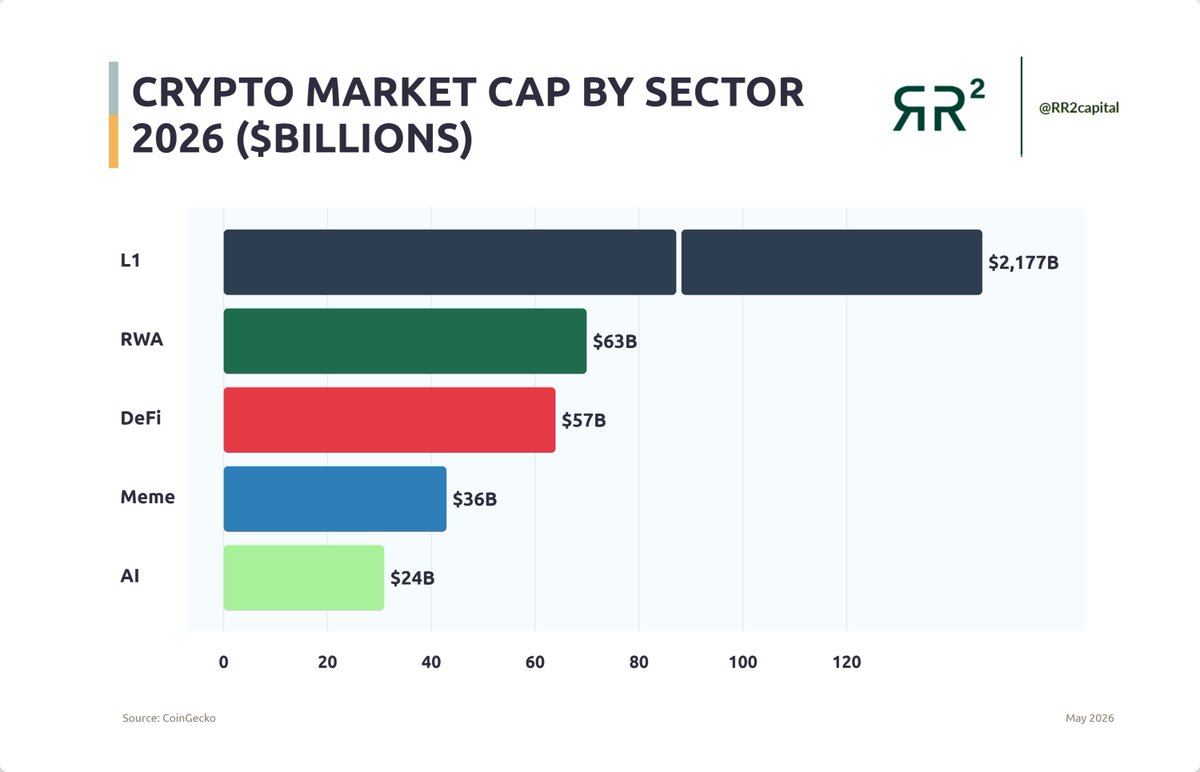 richardseiler's tweet photo. Real World Assets

Current size : $24 billion on-chain excluding stablecoins

By 2030 as per institutional forecasts:

▫️ McKinsey: $2–4 trillion (conservative)
▫️ Standard Chartered: $2 trillion (by 2028)
▫️ Ark Invest: ~$11 trillion
▫️ JPMorgan: $13 trillion

What comes next 👀 https://t.co/hp2g0JCj85