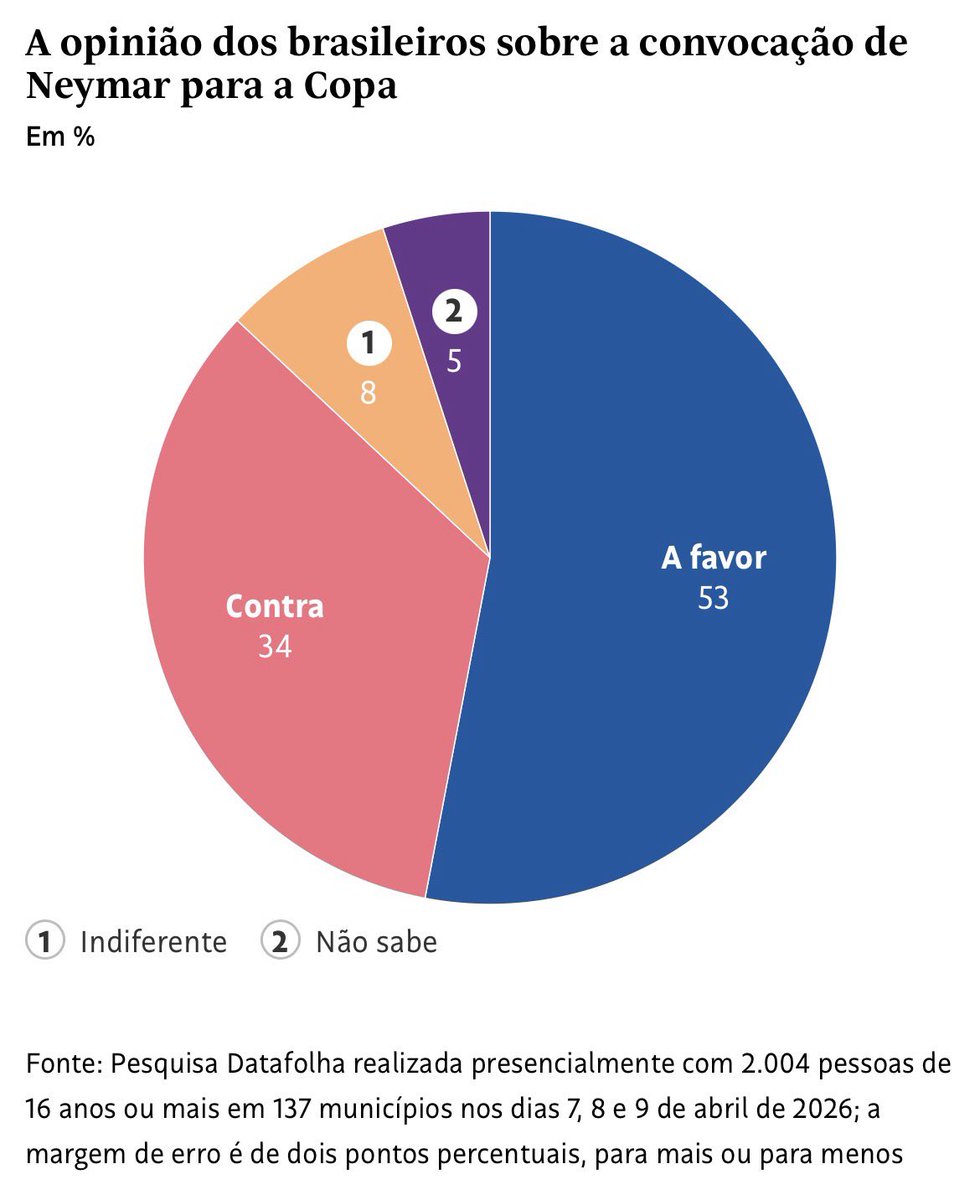 Desportesfc's tweet photo. Já Neymar não é convocado para a Seleção desde novembro de 2023. O craque passou por lesões no joelho e musculares e teve dificuldade para atuar regularmente durante o ciclo.

No entanto, o nome dele ainda é muito pedido na lista final. Segundo Datafolha, 53% apoiam a convocação. https://t.co/Ak2SzcWBmn