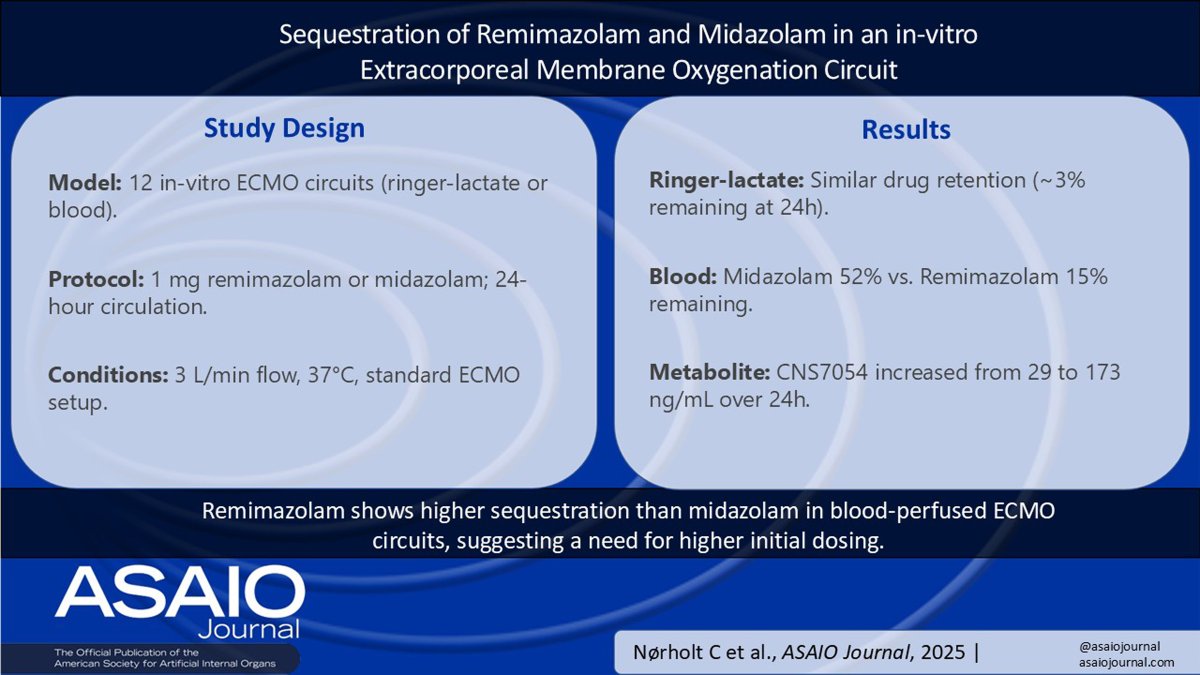 asaiojournal's tweet photo. Sequestration of Remimazolam and Midazolam in an In-Vitro Extracorporeal Membrane Oxygenation Circuit
ASAIO Journal 72(5):p 398-403, May 2026. | DOI: 10.1097/MAT.0000000000002485
https://t.co/XoE139TgrP
#ASAIO #ECMO #CirculatorySupport https://t.co/cS7eAHuZYw