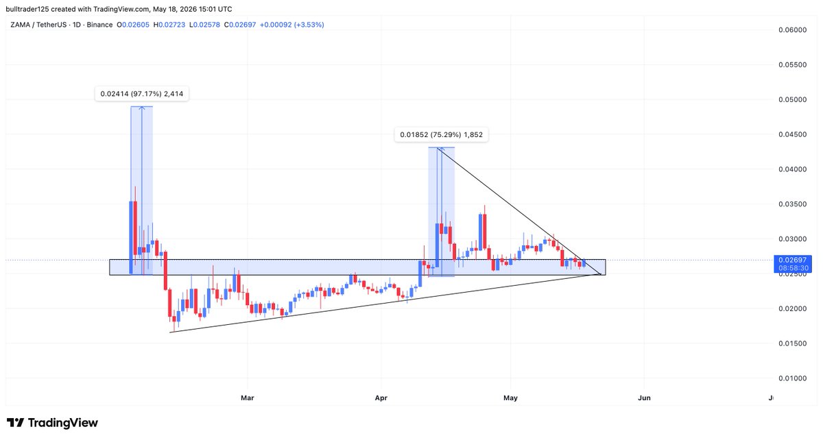 Bull_Sniper7's tweet photo. $Zama = #Infrastructure

1- Day 🔥

Second Leg is loading ⌛️

$Btc $eth $fida $cookie $towns $dym $kite $ai $hyper https://t.co/sftWMU7otE