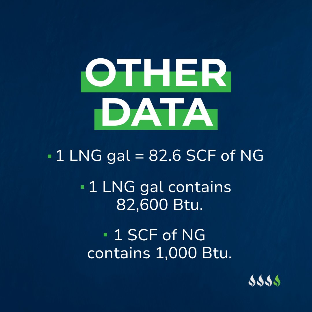 Stabilis_SLNG's tweet photo. Mastering the properties that matter. Swipe through for an essential breakdown of LNG's physical data, toxicity profiles, and other unit conversions.

Bringing Energy Where You Need It. https://t.co/r9FpQAdH8t