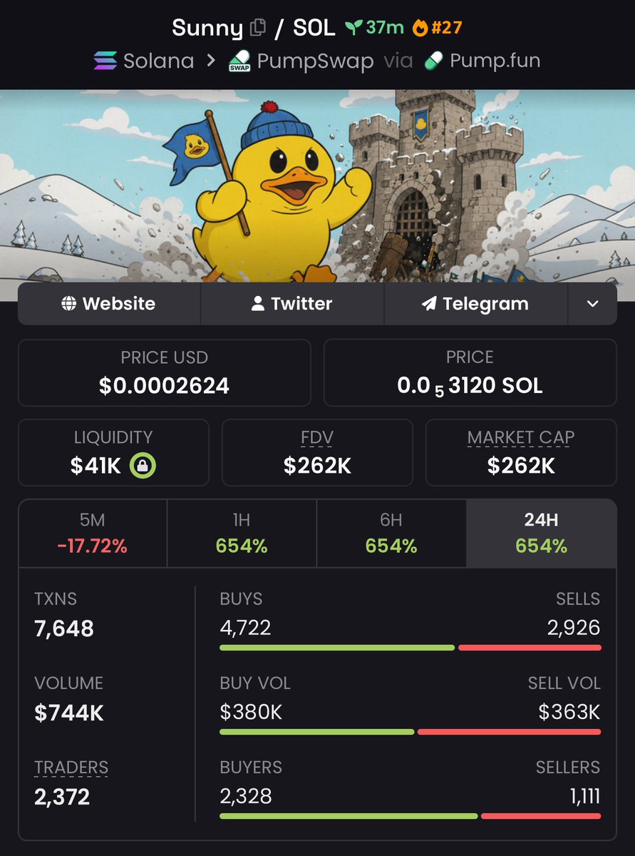 Inside_caller's tweet photo. $SUNNY went from $34K → $262K ☀️🚀
That’s a clean 7.7x.
VIP been eating early again 🔒👀
CA:
3YhqLVGgZnC3uxpvHyk4ZFtza5BbMAv5VjSCLZNnpump
#solana #pumpfun #memecoin #100xgem #degen https://t.co/yENo4UNgzA #solcoins https://t.co/4ZB7sYWeIl