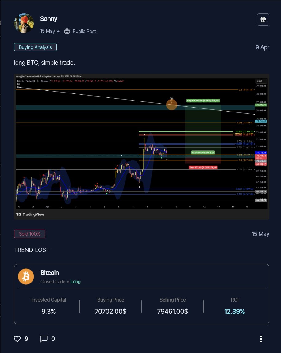 SliceApp's tweet photo. .@Sonnysideup22 shared a clean BTC long setup and closed the trade with a +12.39% ROI.

Follow trades and market analysis in real time on Slice: https://t.co/uxvAhkaVzr https://t.co/3nBVFhaFaw