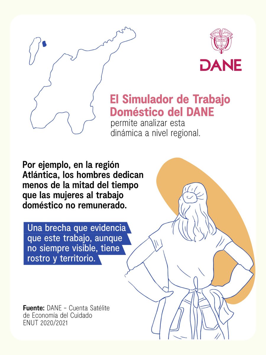 DANE_Colombia's tweet photo. El Simulador de Trabajo Doméstico del DANE permite analizar con datos las brechas regionales en el trabajo doméstico y de cuidado no remunerado.

🔴 Región Atlántica: mujeres 33 horas / hombres 13 horas
🟡 Región Central: mujeres 33 horas / hombres 16 horas
🟢 Bogotá: mujeres 29 horas / hombres 14 horas
En todas las regiones, las mujeres dedican más tiempo que los hombres a estas actividades, una diferencia que se mantiene en todo el país.

Cada semana, esta brecha puede superar las 15 o 20 horas. Es tiempo que no se remunera, pero que sostiene el funcionamiento de los hogares y el cuidado de las personas. 

Conoce más aquí 👉 https://t.co/ASdw9294WI

#ElTrabajoQueNoSeVe