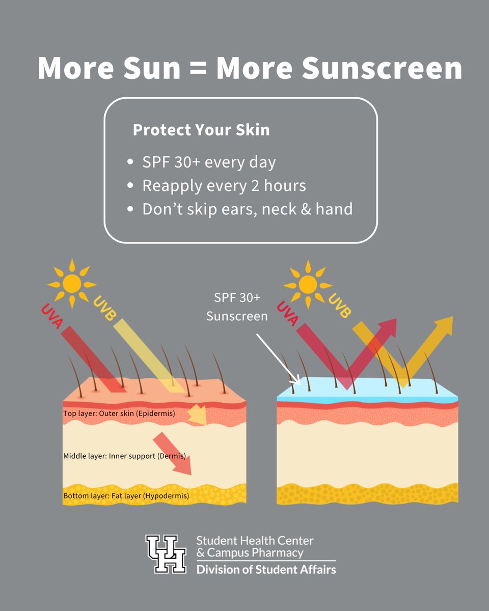 UHStudentHealth's tweet photo. ☀️Summer means more sunlight, and that means more UV exposure.

Sunscreen is your best defense against harmful rays 🧴

Protect yourself:
- SPF 30+ every day
- Reapply every 2 hours
- Don’t skip ears, neck &amp; hands

Sunscreen isn’t just for the beach. It’s for every day ✨ https://t.co/MWEFaXb1E7