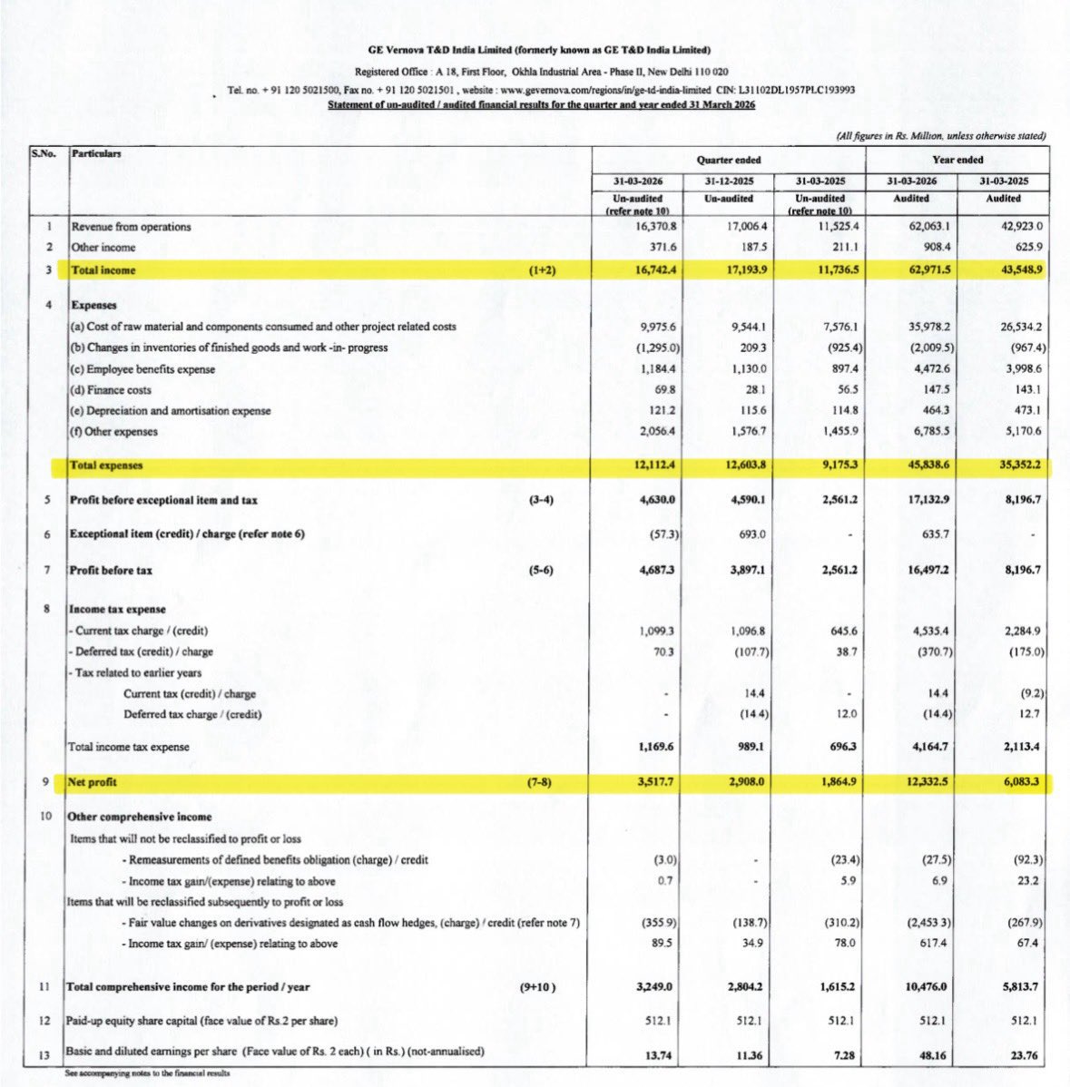 Vismaya9999's tweet photo. 🏛️ GE Vernova T&D India 

Q4 FY26 Results - Solid 🔥

🔖 Full Year FY26 vs FY25

⬆️ Revenue: 6,206 Cr vs ₹4,292 Cr (+45%)
⬆️ Op. Profit: 1,627 Cr vs ₹831 Cr (+96%)
⬆️ PAT: 1,233 Cr vs ₹608 Cr (+103%)
⬆️ EPS: ₹48.16 vs ₹23.76 (+103%)

🔖 YoY — Q4 FY26 vs Q4 FY25

⬆️ Revenue: 1,637 Cr vs ₹1,153 Cr (+42%)
⬆️ Op. Profit: 445 Cr vs ₹252 Cr (+76%)
⬆️ OPM: 27.2% vs 21.9% (+530 bps)
⬆️ PBT: 469 Cr vs ₹256 Cr (+83%)
⬆️ PAT: 352 Cr vs ₹186 Cr (+89%)
⬆️ EPS: 13.74 vs ₹7.28 (+89%)

🔖 QoQ — Q4 FY26 vs Q3 FY26
⬇️ Revenue: 1,637 Cr vs ₹1,701 Cr (-4%)
⬆️ Op. Profit: 445 Cr vs ₹455 Cr (-2%)
⬆️ OPM: 27.2% vs 26.7% (+45 bps)
⬆️ PBT: 469 Cr vs ₹390 Cr (+20%)
⬆️ PAT: 352 Cr vs ₹291 Cr (+21%)
⬆️ EPS: 13.74 vs ₹11.36 (+21%)

🟢 PAT more than doubled YoY for the full year - FY26 PAT of 1,233 Cr vs 608 Cr in FY25

🟢 OPM at 27.2% - highest Q4 ever, up 530 bps YoY. Structural margin expansion confirmed

🟢 Operating Cash Flow surged to 1,710 Cr for FY26 vs 904 Cr in FY25 - earnings are cash-backed, not just accounting profits

🟢 Cash & equivalents jumped to 1,525 Cr from 471 Cr - fortress balance sheet building

🟢 Exceptional item reversed 5.7 Cr (labour code provision writedown) - clean underlying earnings

🟢 Deloitte issued unmodified audit opinion - no red flags from auditors

🏭 New Capacity Addition - Big Strategic Move

Board approved 55 Cr investment in a brand new facility at Vallam, Tamil Nadu

Products: Disconnectors & Drives for 362 kV Dead Tank Circuit Breakers - currently zero domestic capacity for these products

Entirely new product lines for both India & international export markets - this is not capacity expansion, it’s a greenfield entry into high-voltage equipment segments

First production expected by December 2026 (tentative), fully funded through internal accruals - no equity dilution, no debt. Signals management’s confidence in the multi-year order pipeline and India’s grid modernization mega-theme

⚠️Watch Points

🔴 Revenue dipped 4% QoQ (1,701 Cr → 1,637 Cr) - minor, but seasonal Q4 didn’t outpace Q3 on top line for first time

🔴 Hedge accounting losses of 245 Cr hit Other Comprehensive Income for FY26 - forex derivative drag is significant

So what actually caused the 4% QoQ revenue dip?

It’s simply the nature of project-based revenue recognition - milestone completions and billing cycles don’t follow a straight line quarter to quarter. 

Nothing structurally wrong. The PAT actually grew 21% QoQ despite the lower revenue, which confirms margin discipline held firm. 💪​​​​​​​​​​​​​​​​

#GVTD #vismaya