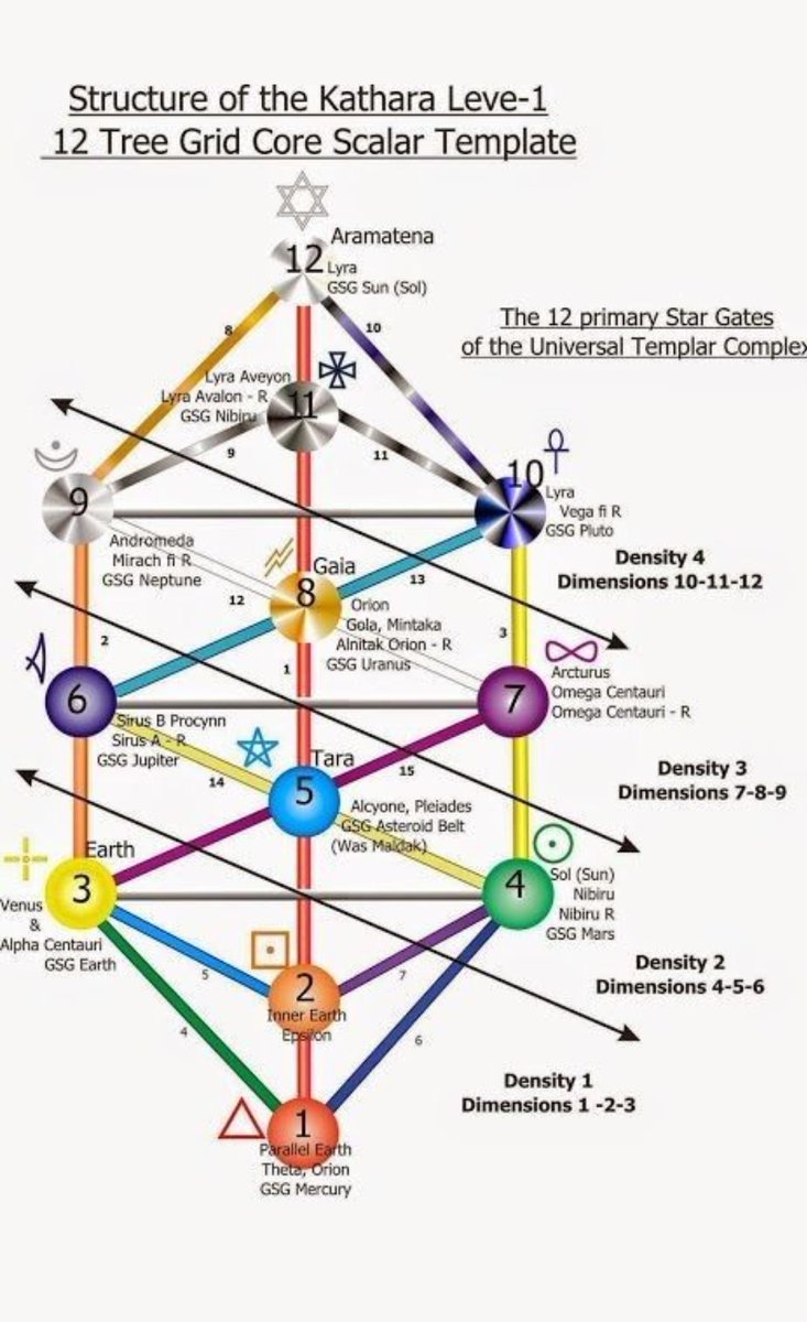 y2chaotic's tweet photo. Kabbalah Tree of Life vs. The Kathara Grid
(a thread 🧵) https://t.co/jqZKvVvzvp