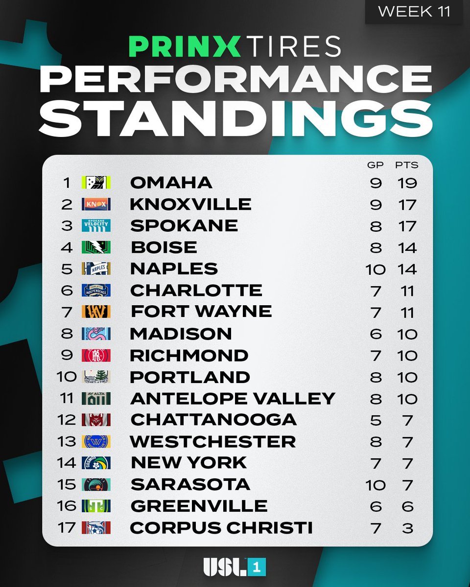 USLLeagueOne's tweet photo. .@Union_Omaha 𝙧𝙞𝙨𝙚𝙨 𝙩𝙤 𝙩𝙝𝙚 𝙩𝙤𝙥 of the table following Week 11 📈

#PrinxTiresUSA | @PrinxTiresUSA https://t.co/qoKXtIC1XD