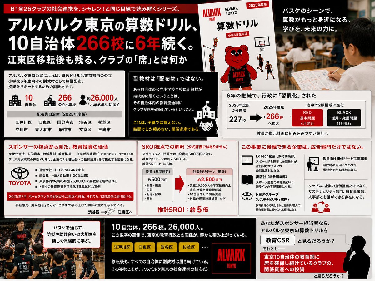 sporosophy2025's tweet photo. 【アルバルク東京の算数ドリル、10自治体266校に6年続く。江東区移転後も残る、クラブの「席」とは何か】

B1全26クラブの社会連携を、シャレン！と同じ目線で読み解くシリーズ。

今回は、東京を本拠とするアルバルク東京。

アルバルク東京公式によれば、アルバルク東京算数ドリルは、東京都内の公立小学校6年生向けの副教材として無償配布されている。

授業をサポートするための副教材だ。

2025年度版の配布先は、10自治体。

江戸川区、江東区、国分寺市、渋谷区、杉並区、立川市、東大和市、府中市、文京区、三鷹市。

公立小学校266校。

約26,000人の小学6年生に届けられた。

まず大事なのは、これを「教育コラボ」で終わらせないことだ。

副教材は、配布物に見える。

しかし、ある自治体の公立小学校全校に副教材が継続的に届くということは、その自治体内の教育流通網にクラブが席を確保しているということだ。

これは、予算では買えない。

時間でしか積めない、関係資産である。

2020年度版から、すでに6年。

途中で2版構成にした。

RED（基本問題・4月発行）と、BLACK（活用・発展問題・11月発行）。

教員が単元計画に組み込みやすい設計に進化させた。

配布対象校数も、227校から266校へと拡大している。

「やってみた」ではない。

「行政側に習慣化された」段階に入っている。

ここで、スポンサーの目線を入れる必要がある。

従来のスポーツスポンサーシップは、ロゴ露出・観戦体験・名指し権で語られてきた。

しかし、この数年で企業が説明しなければならないテーマが増えた。

次世代育成。

人的資本。

地域共創。

教育格差。

広告予算だけでは動けない領域に、企業の関心が広がっている。

そこでアルバルク東京の算数ドリルが、意味を持つ。

このクラブの運営会社は、トヨタアルバルク東京。

親会社は、トヨタ自動車。

100%出資である。

トヨタの100%出資クラブが、東京の小学6年生26,000人に副教材を届け続けている。

この事実は、トヨタの「地域社会への教育投資」を可視化する具体的な装置として機能している。

そしてもう一つ、無視できない事実がある。

アルバルク東京は2025年7月から、ホームタウンを渋谷区から江東区へ移した。

新アリーナとともに、新しい地域での関係を作り直すフェーズに入っている。

それでも、算数ドリルは10自治体に届き続けている。

移転後も席が残るというのは、それまで積み上げた関係の重さを示す現象だ。

──

ここから先はSROI視点での解釈であり、公式がSROIを算定しているという意味ではない。

スポロソフィー試算では、算数ドリルの制作・印刷・配送・運営に約500万円の投資を想定する。

これに対して、児童26,000人の学習動機向上。

家庭の教材費負担軽減。

10自治体との関係資産。

教員の授業設計補助。

合わせると、社会的リターンは約2,500万円。

推計SROIは、約5倍。

公式評価ではない。

ただ、副教材1冊が連れてくる関係の広がりは、数字以上に重い。

この事業に接続できる企業は、広告宣伝部だけではない。

EdTech企業の教材事業部にとっては、スポーツIPと連動した副教材が家庭向けサブスクの差別化素材になる。

出版社の学参編集部にとっては、スポーツ題材の問題集という新ラインの実証事例になる。

トヨタグループのサステナビリティ部門にとっては、教育投資の可視化された運用事例として、統合報告書に載せられる素材になる。

教員向け研修サービス事業者にとっては、副教材の活用ノウハウを商材化できる起点になる。

つまりクラブは、企業の宣伝担当だけでなく、サステナビリティ部門、教育事業部、人事部とも話ができる存在になる。

派手な配布枚数だけでは、この活動の本当の価値は見えない。

10自治体。

266校。

26,000人。

この数字の裏側で、東京の教育行政との関係が、静かに積み上がっている。

江東区に移転したあとも、渋谷区にも、江戸川区にも、杉並区にも、副教材は届いている。

その姿勢こそが、このクラブの社会連携の核心だ。

あなたがスポンサー担当者なら、アルバルク東京の算数ドリルを「教育CSR」と見るだろうか。

それとも──

東京10自治体の教育網に席を確保し続けているクラブの、関係資産への投資と見るだろう