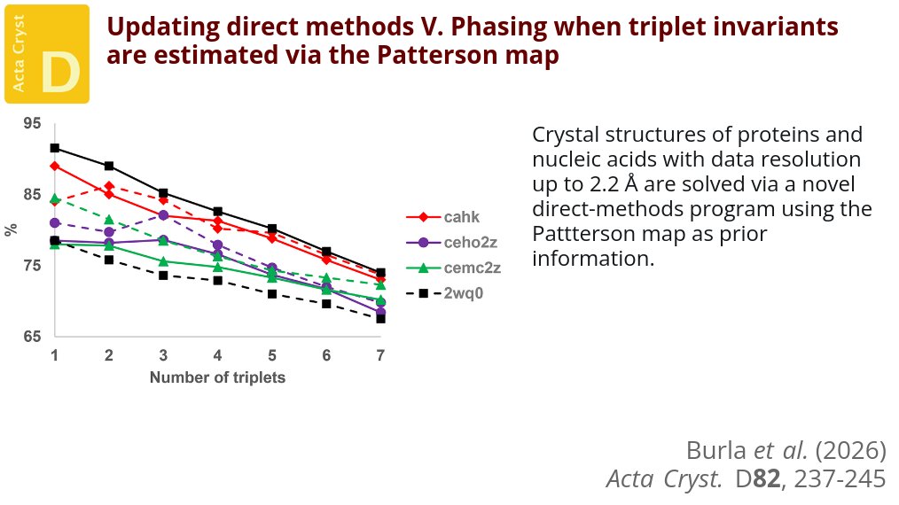 ActaCrystD's tweet photo. Is it possible to create a program that automatically leads from experimental data to phases of a sufficiently high quality that automatic model-building programs can end with accurate molecular models?#DirectMethods #PattersonMap #ProbabilisticApproach https://t.co/q3ff17Wx6B https://t.co/Qli9nXO8nu