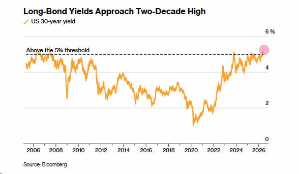 The US Bond Yields Above 5% Revive Fears of Further Fed Tightening The ...