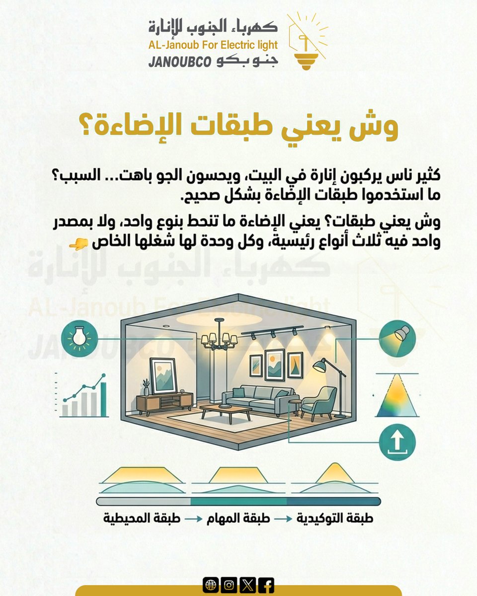 janoubco's tweet photo. وش يعني طبقات الإضاءة؟
#جنوبكو https://t.co/JAbVIMufRs
