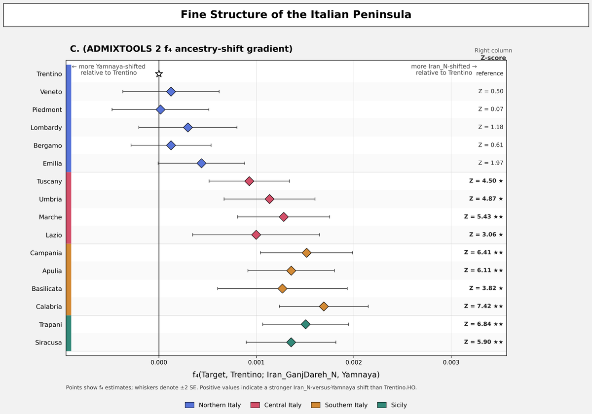 ObliterVict's tweet photo. 🧵: f₄ benchmark

Formal f4 tests against Trentino mirror the qpAdm cline: central, southern, and Sicilian Italians are significantly more Iran_N-shifted than the northern pole, strongest in Calabria, Trapani, and Campania. https://t.co/t28i7s0Qzu