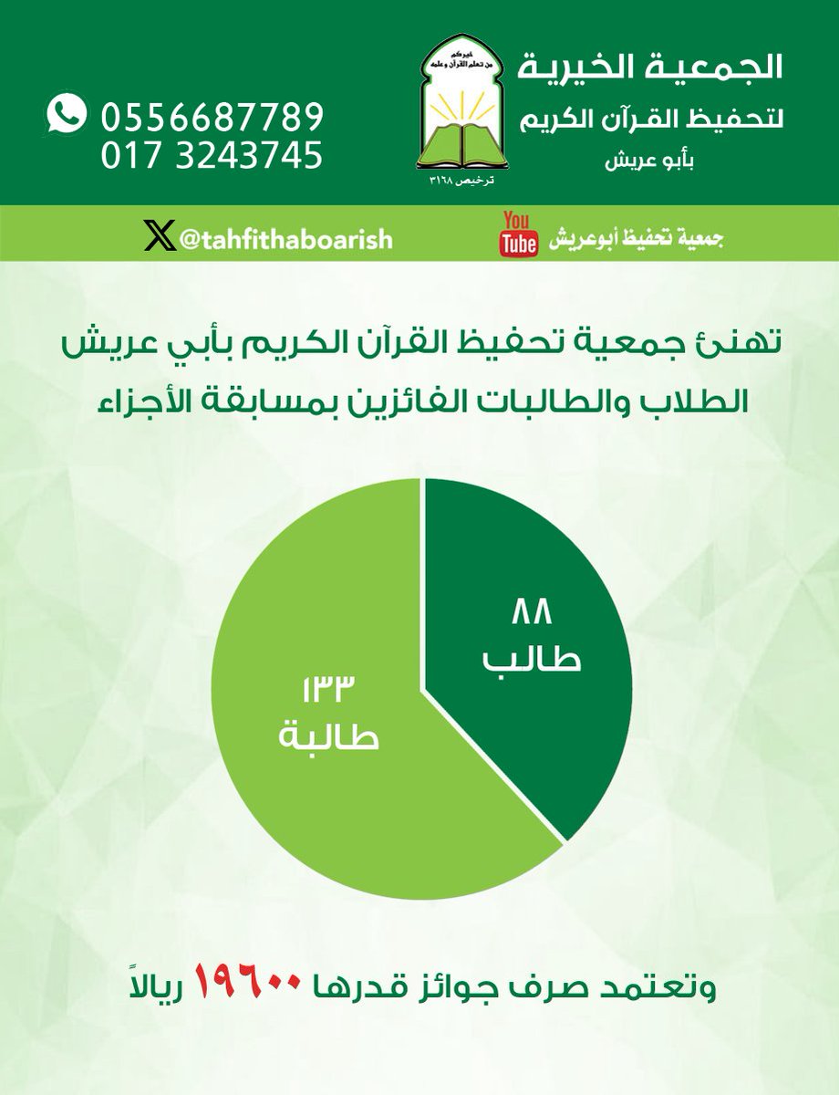 tahfithaboarish's tweet photo. تهنئ جمعية تحفيظ القرآن الكريم بأبي عريش
الطلاب والطالبات الفائزين بمسابقة الأجزاء
كما تشكر المعلمين والمعلمات والفريق الإداري والتعليمي على جهودهم المثمرة لإنجاح المسابقة https://t.co/j0IxgpDCQ6