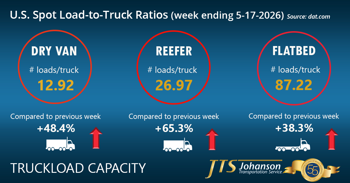 JohansonTrans's tweet photo. DAT Trendlines reported today that all equipment availability on the spot market tightened for the week ending May 17, with reefer spot load-to-truck ratios jumping by 65.3%. Contributing to the squeeze would be the downward supply of trucks during a peak produce season, https://t.co/2OQfUs7Fsy