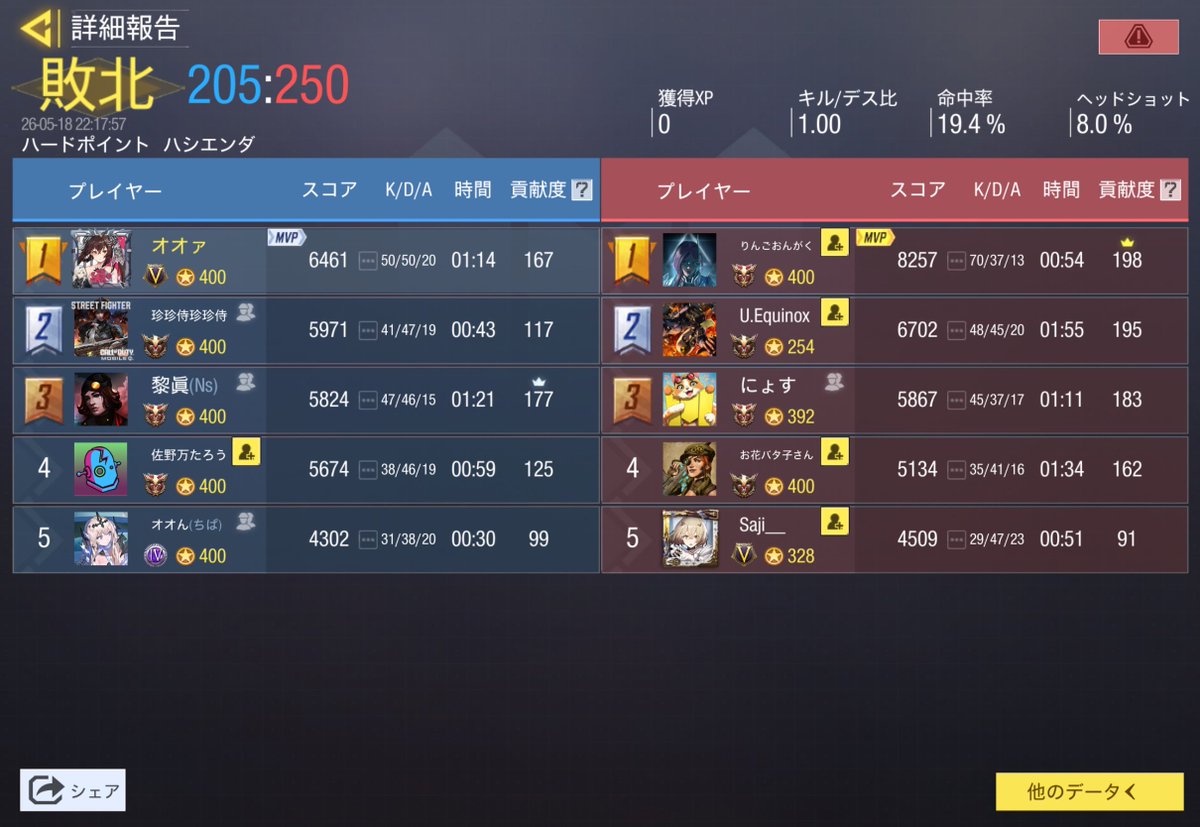 RG_codm's tweet photo. 5月19日　22時

@EtoileCodm 様

1−3 lose

本日はありがとうございました https://t.co/ACzI08UREn