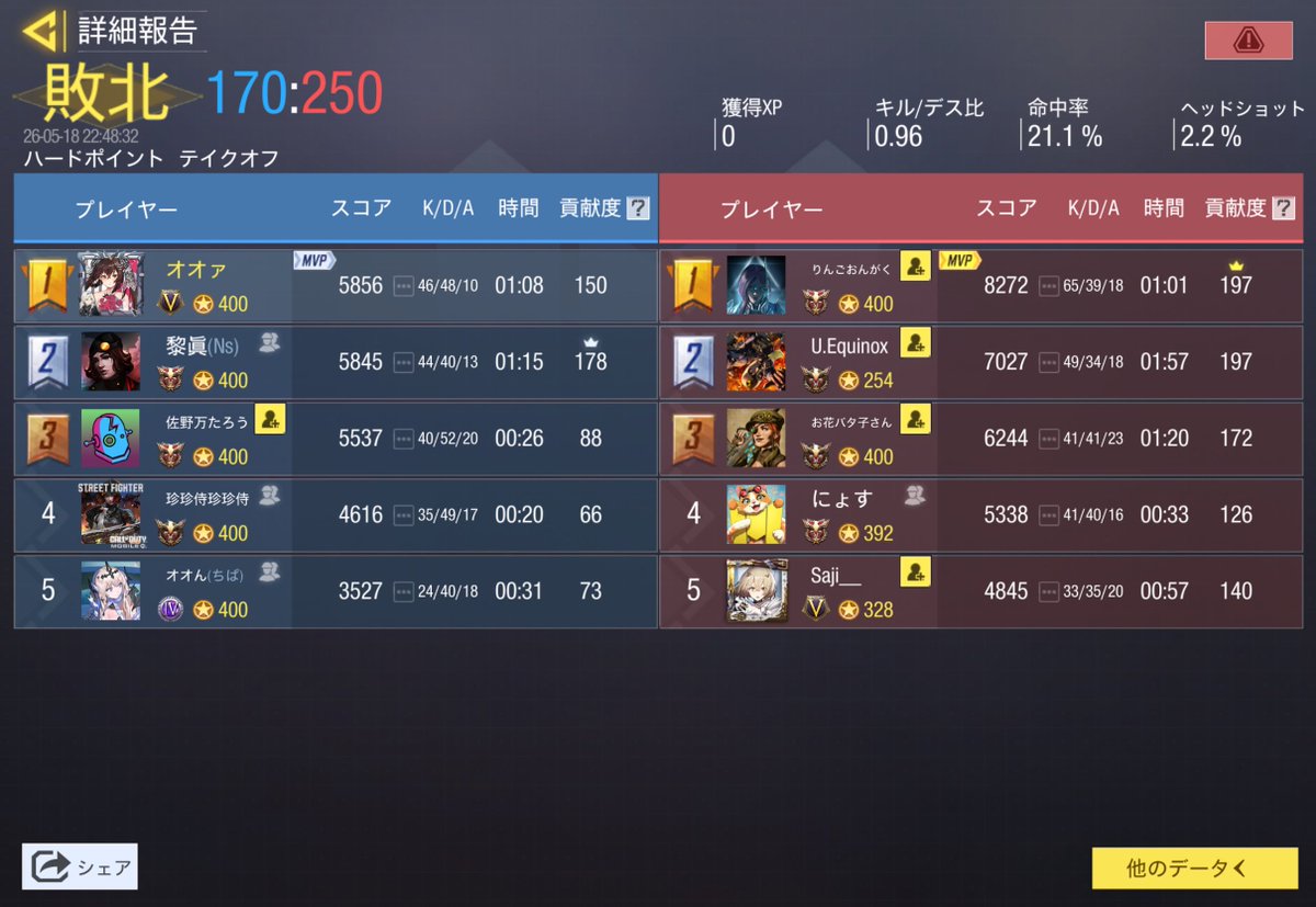 RG_codm's tweet photo. 5月19日　22時

@EtoileCodm 様

1−3 lose

本日はありがとうございました https://t.co/ACzI08UREn
