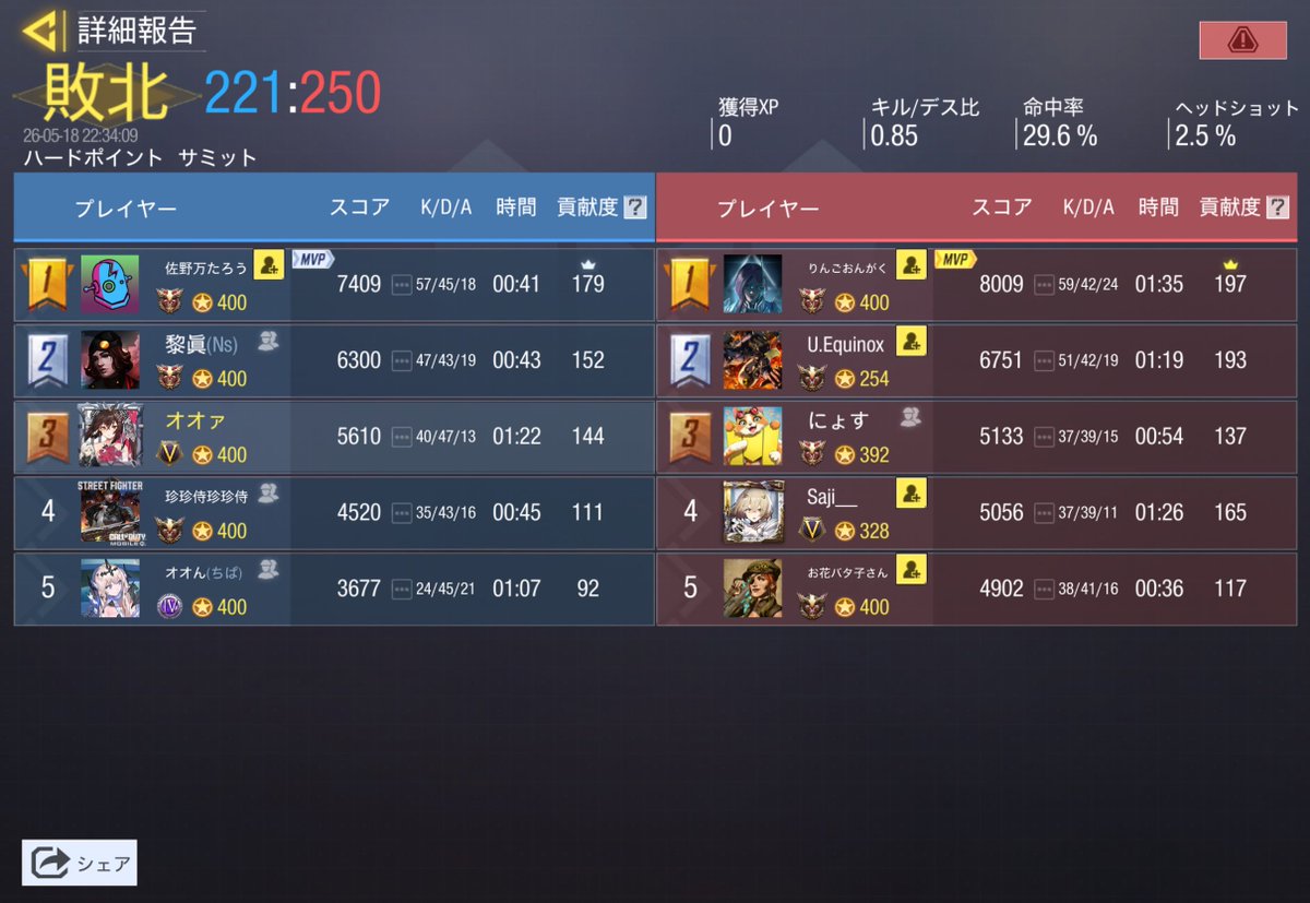 RG_codm's tweet photo. 5月19日　22時

@EtoileCodm 様

1−3 lose

本日はありがとうございました https://t.co/ACzI08UREn