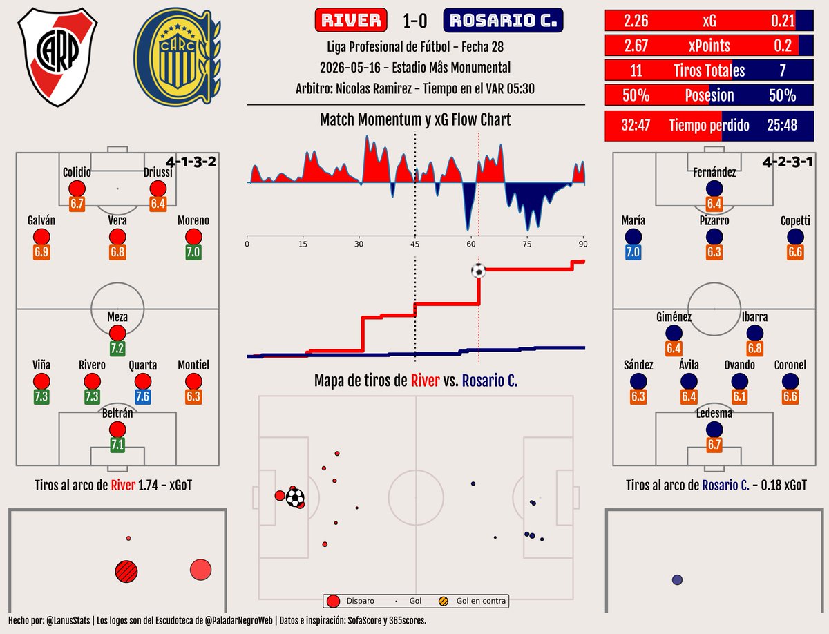 LigaArgStats's tweet photo. Resumen estadístico de River vs. Rosario C. 

Semifinal - #Liga Profesional de Fútbol 2026 https://t.co/NhekMIqAOj
