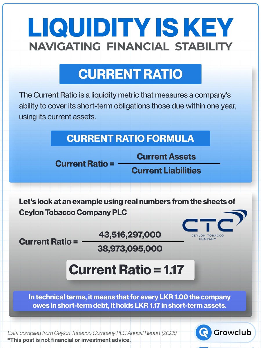 growclublk's tweet photo. A company's ability to meet its short-term obligations is a fundamental indicator of financial health. 

With a Current Ratio of 1.17, #CTC maintains a buffer, holding LKR 1.17 in liquid assets for every LKR 1.00 of short-term debt.

#marketinsights #growclublk #cselk https://t.co/bk35aQKvvQ