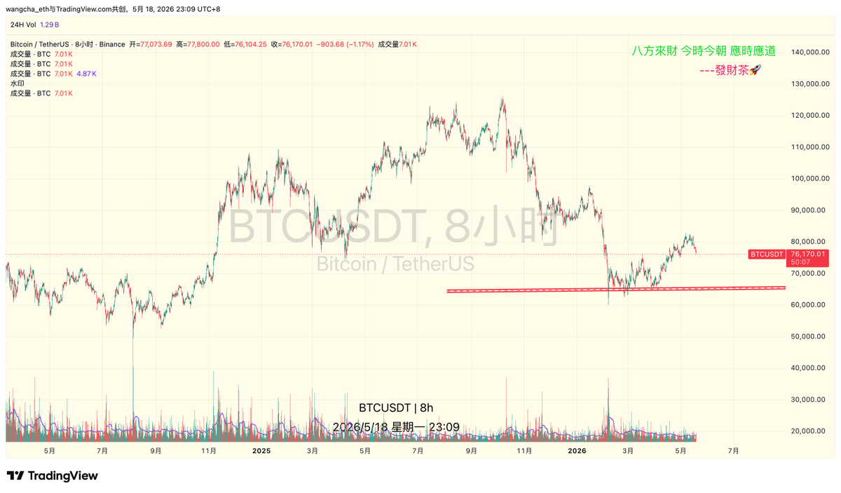 _kingTea's tweet photo. #btc 先看65 https://t.co/bjIsjVcdvA