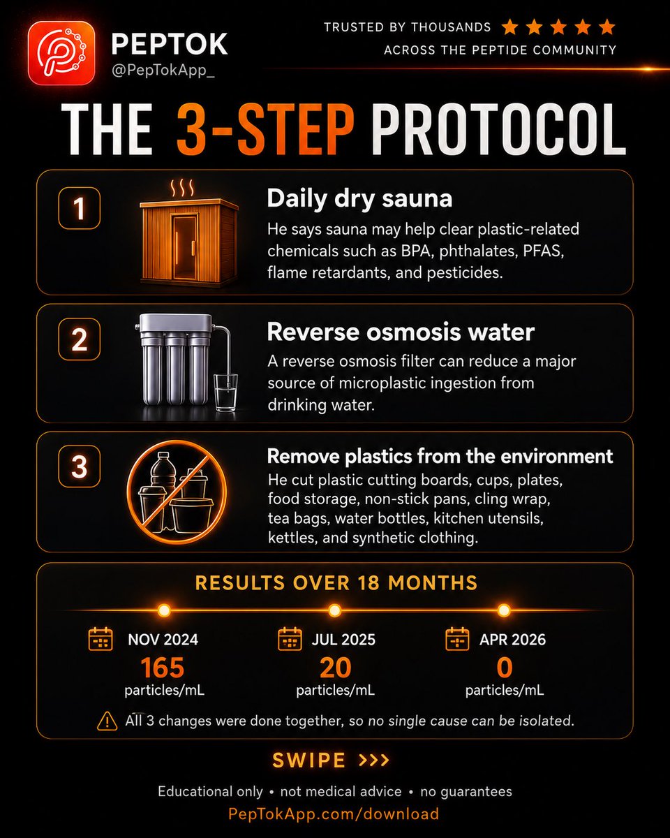 Peptok_'s tweet photo. How He Took Microplastics to Zero

From 165 to 0. Swipe for the protocol + what the research says. Educational only. https://t.co/70MQt0x50t