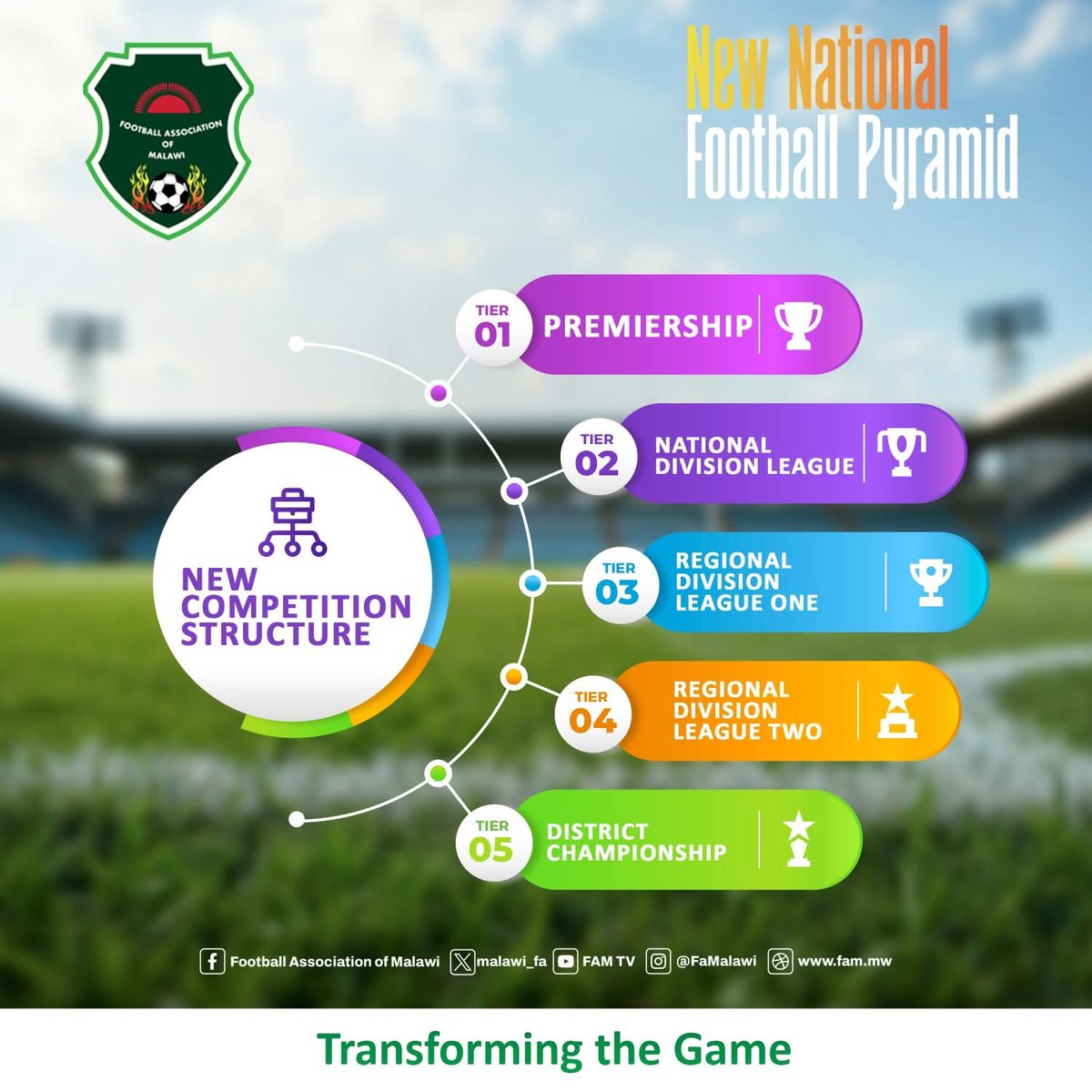 442_Malawi's tweet photo. FAM has rename country’s Regional Leagues in a move aimed at aligning the competitions with the newly introduced national football pyramid. #442Malawi https://t.co/z2aQLybFEn