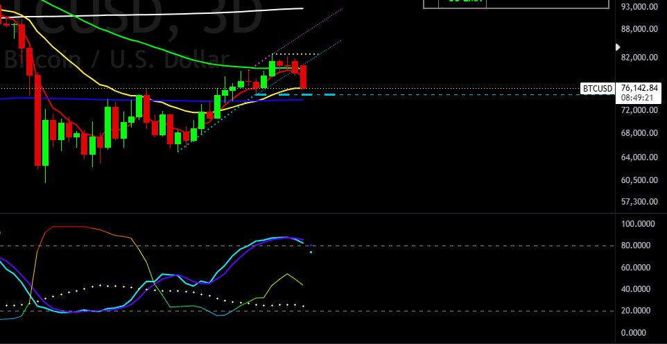 KrownCryptoCave's tweet photo. Setup heading into the open:

BTC: rejected $82K, now $76.9K. Sub-$80K for 3rd session. SPX: rejected 7,517 ATH, back to 7,406. Brent: $110+. Third day of gains. 30Y yield: 1-year high. 
CPI/PPI: both hot. PPI ran 6%. Spot BTC ETF: -13K BTC last week. Worst since Feb. Fed odds: pricing one hike in 2026, 11% chance of two.

BTC levels: $74K, then $71K. SPX levels: 7,200, then 7,000.

Lose them, this isn't a pullback.