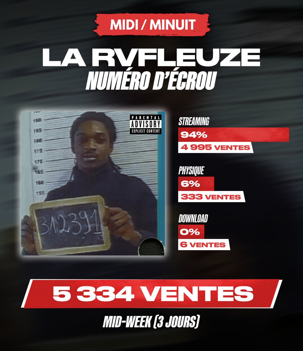 444offensif's tweet photo. LES GAAAAARS JUL A MOINS STREAMÉ QUE LA RVFLEUZE WESH ???!!

C'est bon vous avez compris que ce rookie n'est pas comme les autres ? https://t.co/eELY2xq7P8