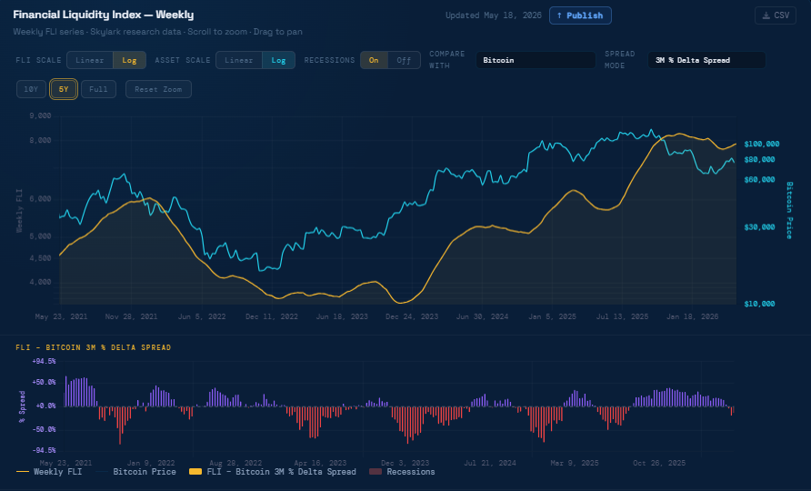 SkyDigitalCEO's tweet photo. Bitcoin still looks macro-supported, but the research point here is not a trade recommendation — it’s regime context.

Weekly FLI remains elevated relative to the 2022–2023 lows, which suggests the current environment does not resemble a structural liquidity breakdown.

But the slope has softened.

A high liquidity level can provide support.
A rising liquidity impulse provides fuel.
BTC appears to be digesting the prior liquidity expansion rather than collapsing alongside liquidity. The 3M % delta spread has moved from a long positive phase toward neutral/slightly negative, implying BTC has started to re-accelerate relative to liquidity — but not yet in an extreme way.