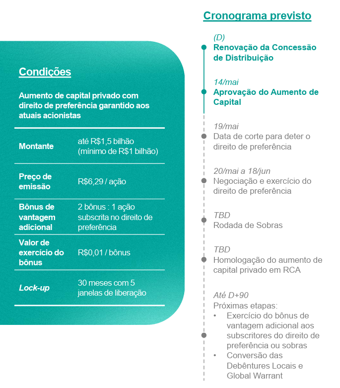 TradingMarks's tweet photo. Segue condições do aumento de capital + cronograma da Light 

Como falei, precisa ter folego pois o lote do aumento terá lock-up

6 meses sem vender nada, 15% após 6 meses e assim por diante..  esta nos comunicados, só pesquisar. https://t.co/EciJCr3kn5