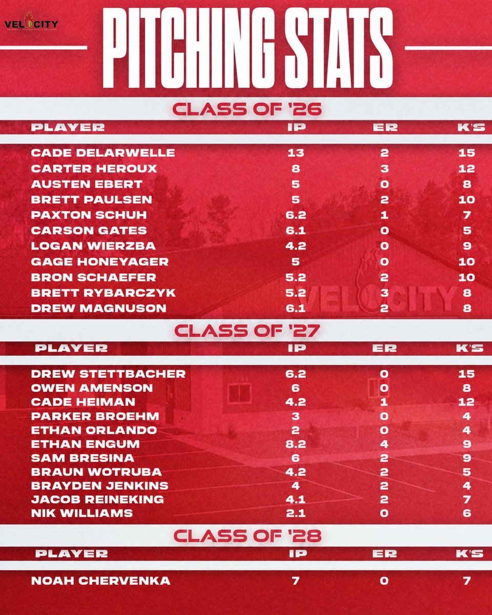 Velocity_GB's tweet photo. Week 4 Varsity Top Performers 💥

Another big week for our guys on the field. 15 💣’s were hit this last week by our hitters! #TrainWithVelocity https://t.co/82sUrBE1kM