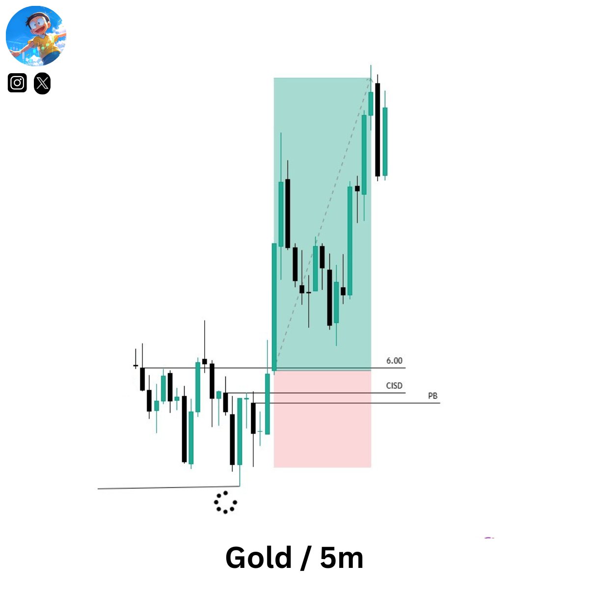 NobixTradex's tweet photo. Gold 6.00am
But entry https://t.co/9G7aF0zo8M