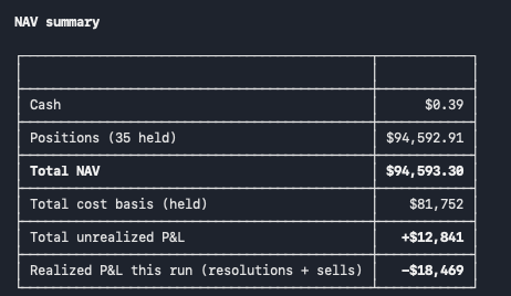 TLiptay's tweet photo. Our unrealized gains are $12,000+ spread across a bunch of markets. https://t.co/yi3kNUCZQA