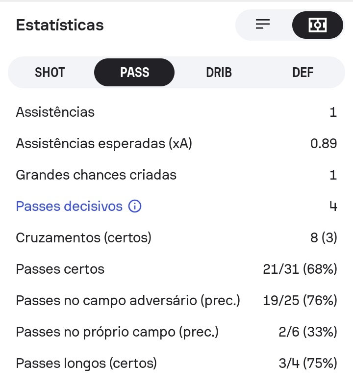 Nabucoral's tweet photo. Fui puxar os dados no SofaScore aqui, e além da nota (8,2), algo me chamou atenção:

- Acertou 68% dos passes
- Acertou 2 de 6 passes no campo de defesa
- Acertou 3 dos 8 Cruzamentos
- Perdeu 11 vezes a posse da bola

Pra um jogador que foi o melhor do jogo, é preocupante. https://t.co/7XzEkbGZwA