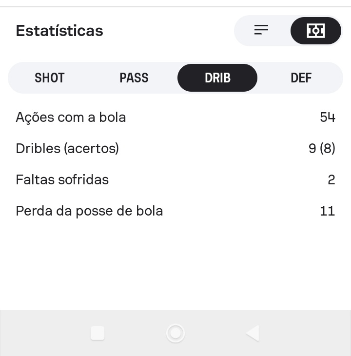 Nabucoral's tweet photo. Fui puxar os dados no SofaScore aqui, e além da nota (8,2), algo me chamou atenção:

- Acertou 68% dos passes
- Acertou 2 de 6 passes no campo de defesa
- Acertou 3 dos 8 Cruzamentos
- Perdeu 11 vezes a posse da bola

Pra um jogador que foi o melhor do jogo, é preocupante. https://t.co/7XzEkbGZwA
