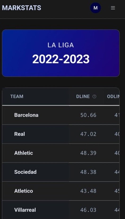 GG_EGLoves's tweet photo. @SnrJusto @someone1542622 @NealGardner_ Literally anyone with a functioning brain cell would see all the defenders were miles better under Xavi 😂 and it has nothing to do with just a high line cause guess what we played a higher line under Xavi https://t.co/01L6xTGOKG