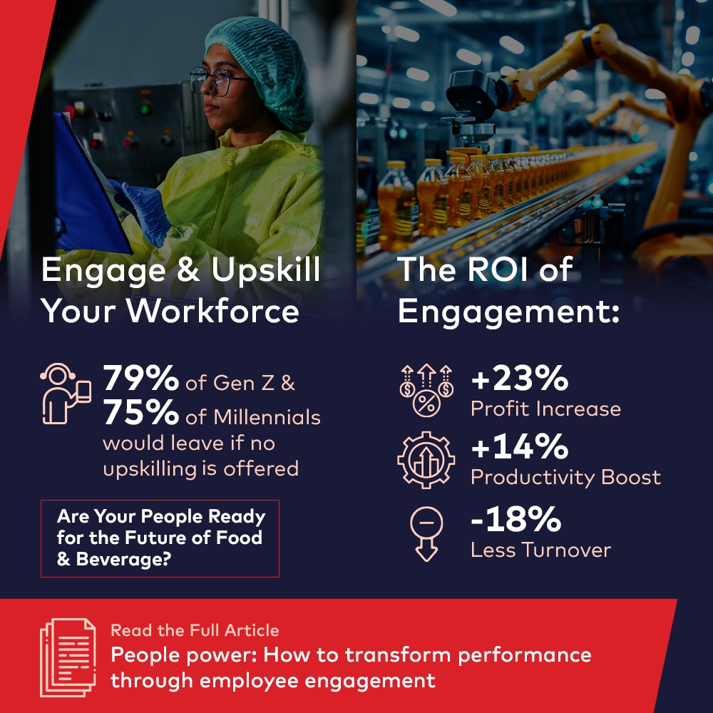 consultdss's tweet photo. #Automation &amp; #AI are transforming #FoodandBeverage; but people are the real differentiator.
79% of Gen Z would leave without upskilling.
Engaged teams drive +23% profitability +14% productivity -18% turnover.
#Upskilling it a growth strategy. #Leadership https://t.co/Pt4q7XLlbG https://t.co/6TXtWwRvz0